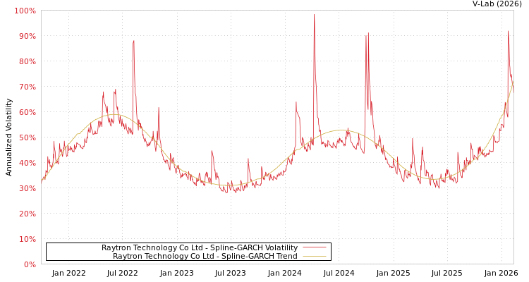 graph of Raytron Technology Co Ltd SGARCH