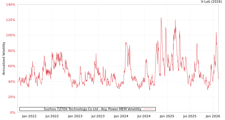 graph of Suzhou TZTEK Technology Co Ltd APMEM