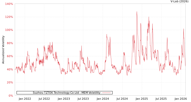 graph of Suzhou TZTEK Technology Co Ltd MEM