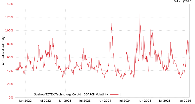 graph of Suzhou TZTEK Technology Co Ltd EGARCH