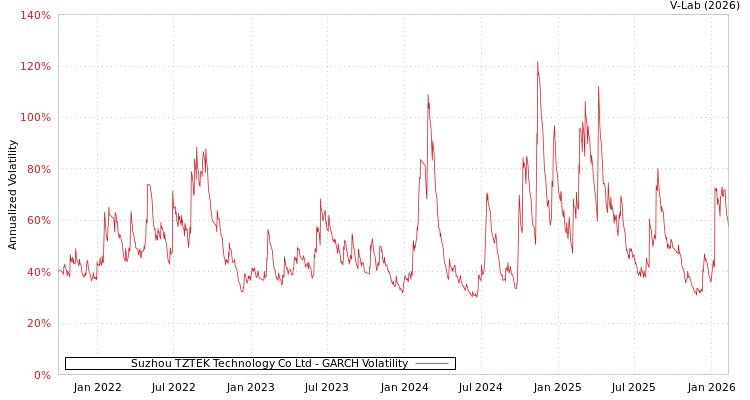 graph of Suzhou TZTEK Technology Co Ltd GARCH