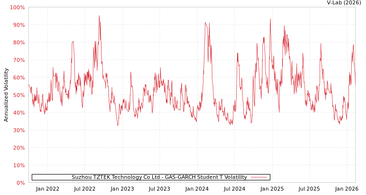 graph of Suzhou TZTEK Technology Co Ltd GAS-GARCH-T