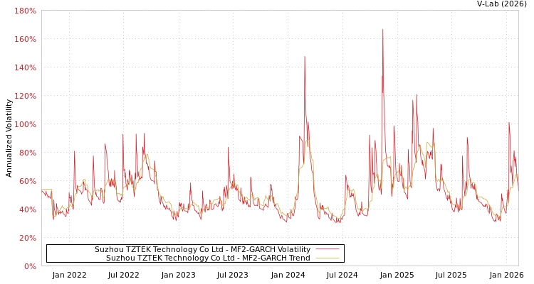 graph of Suzhou TZTEK Technology Co Ltd MF2-GARCH
