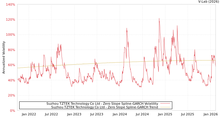 graph of Suzhou TZTEK Technology Co Ltd S0GARCH