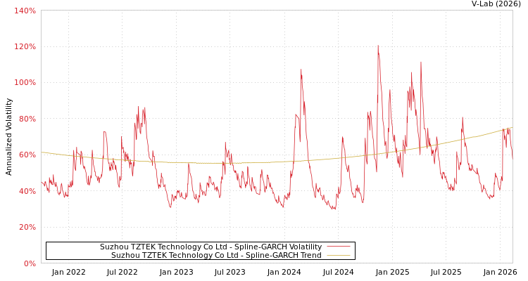 graph of Suzhou TZTEK Technology Co Ltd SGARCH