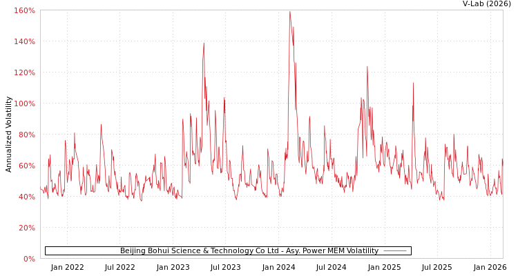 graph of Beijing Bohui Science & Technology Co Ltd APMEM