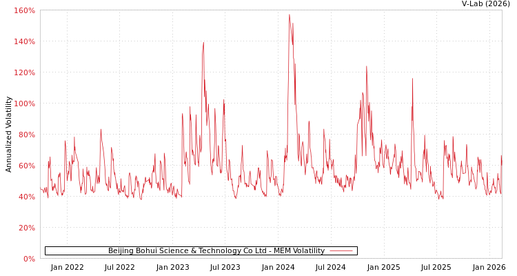 graph of Beijing Bohui Science & Technology Co Ltd MEM
