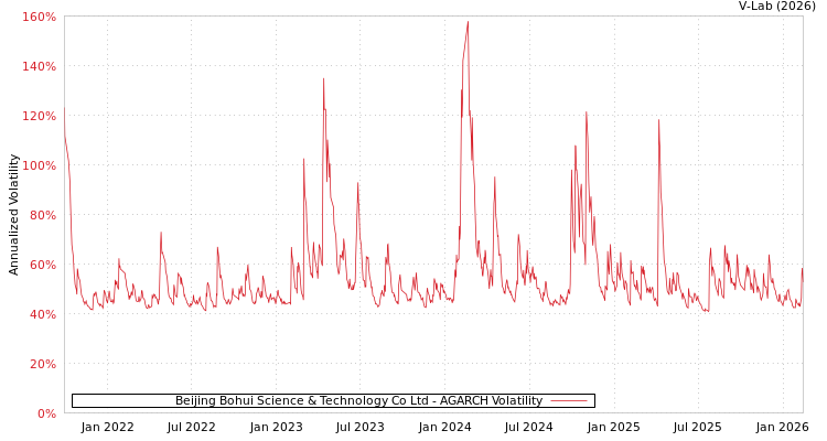 graph of Beijing Bohui Science & Technology Co Ltd AGARCH