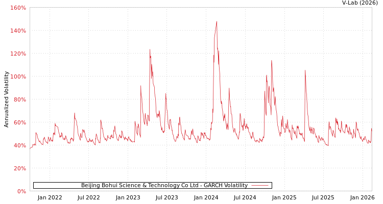 graph of Beijing Bohui Science & Technology Co Ltd GARCH
