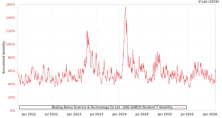 graph of Beijing Bohui Science & Technology Co Ltd GAS-GARCH-T