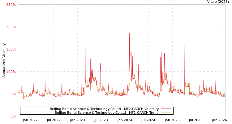 graph of Beijing Bohui Science & Technology Co Ltd MF2-GARCH