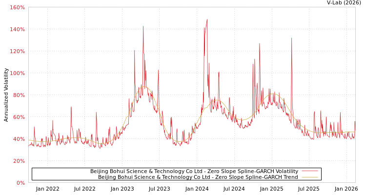 graph of Beijing Bohui Science & Technology Co Ltd S0GARCH