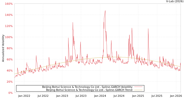 graph of Beijing Bohui Science & Technology Co Ltd SGARCH