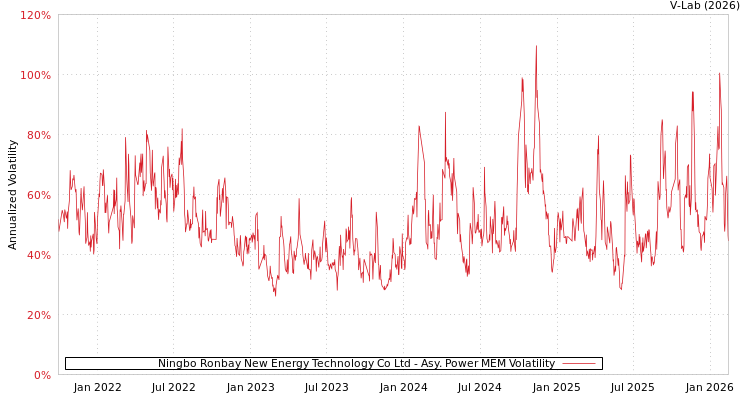 graph of Ningbo Ronbay New Energy Technology Co Ltd APMEM