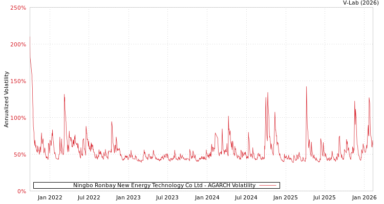graph of Ningbo Ronbay New Energy Technology Co Ltd AGARCH