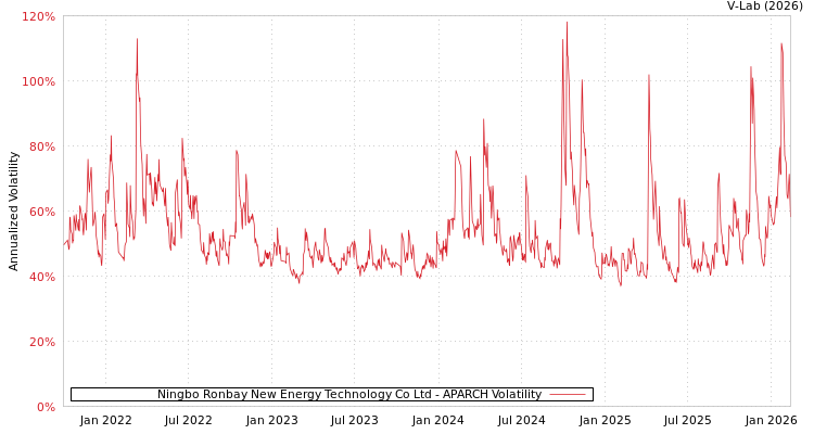 graph of Ningbo Ronbay New Energy Technology Co Ltd APARCH