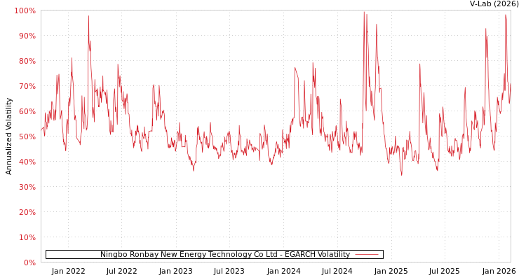 graph of Ningbo Ronbay New Energy Technology Co Ltd EGARCH