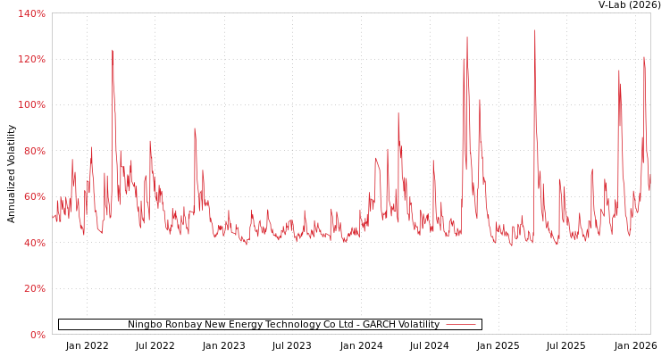 graph of Ningbo Ronbay New Energy Technology Co Ltd GARCH