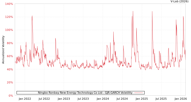 graph of Ningbo Ronbay New Energy Technology Co Ltd GJR-GARCH