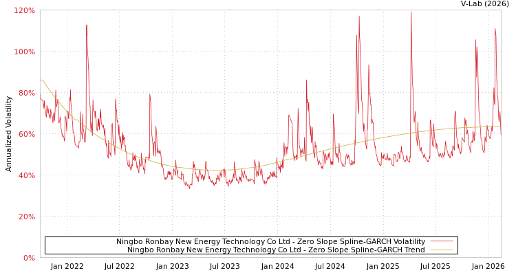 graph of Ningbo Ronbay New Energy Technology Co Ltd S0GARCH