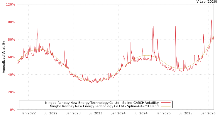 graph of Ningbo Ronbay New Energy Technology Co Ltd SGARCH
