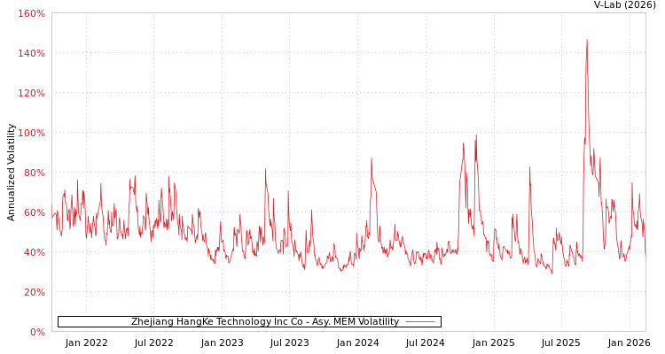 graph of Zhejiang HangKe Technology Inc Co AMEM