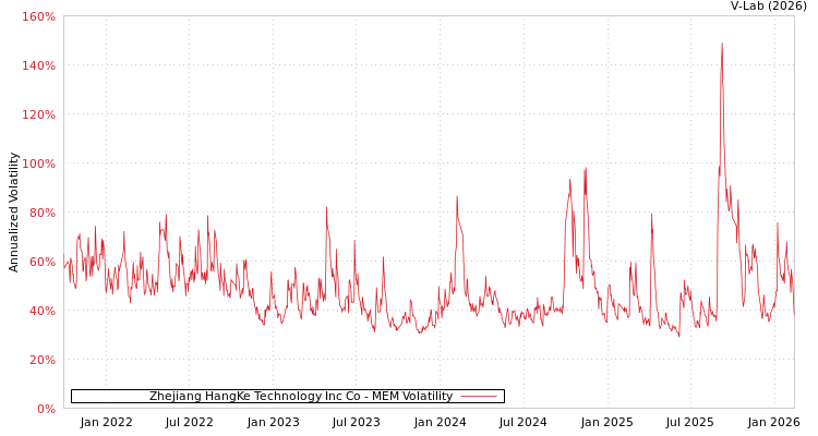 graph of Zhejiang HangKe Technology Inc Co MEM