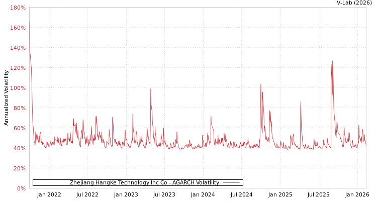 graph of Zhejiang HangKe Technology Inc Co AGARCH
