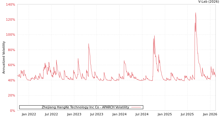 graph of Zhejiang HangKe Technology Inc Co APARCH