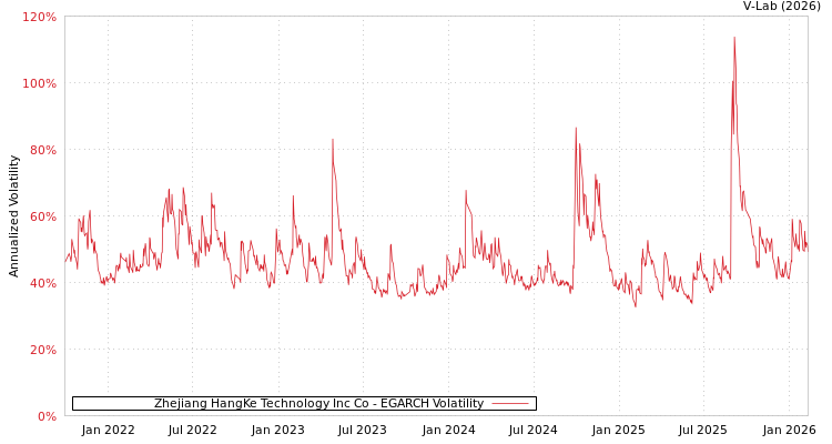 graph of Zhejiang HangKe Technology Inc Co EGARCH