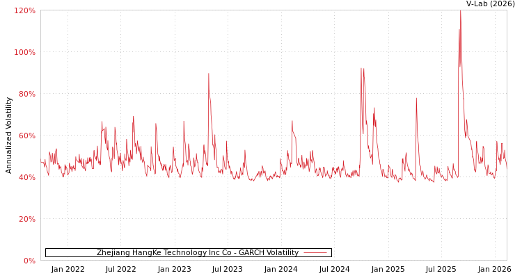 graph of Zhejiang HangKe Technology Inc Co GARCH