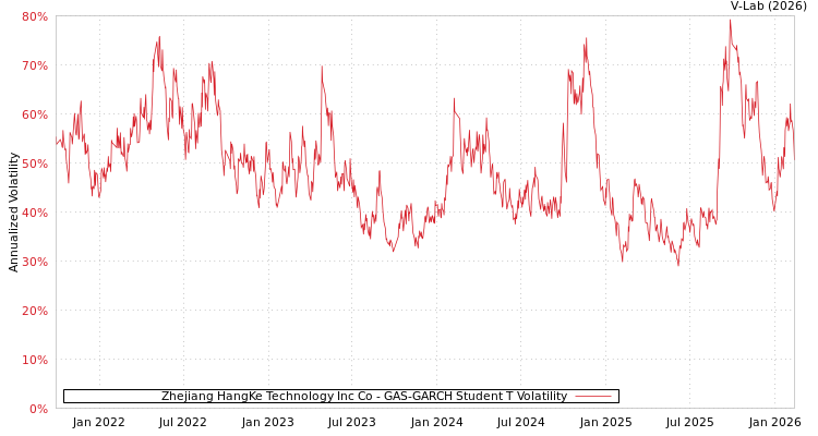 graph of Zhejiang HangKe Technology Inc Co GAS-GARCH-T