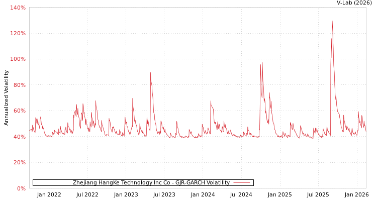 graph of Zhejiang HangKe Technology Inc Co GJR-GARCH