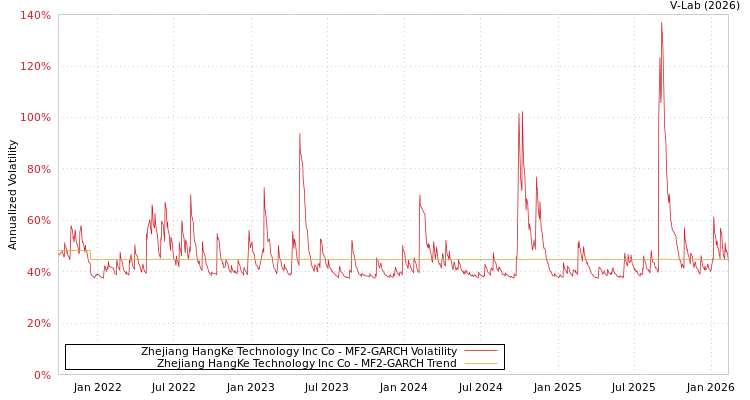 graph of Zhejiang HangKe Technology Inc Co MF2-GARCH
