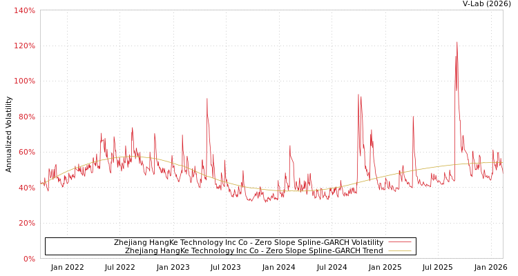 graph of Zhejiang HangKe Technology Inc Co S0GARCH