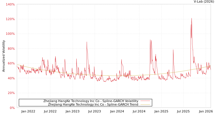 graph of Zhejiang HangKe Technology Inc Co SGARCH