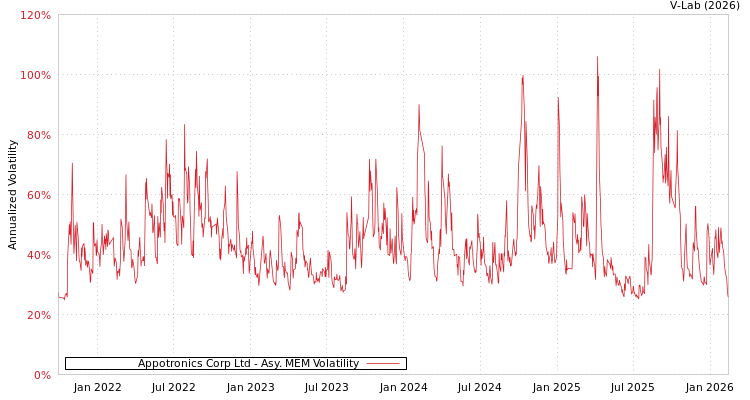 graph of Appotronics Corp Ltd AMEM