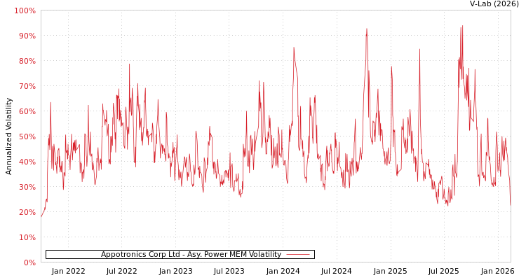 graph of Appotronics Corp Ltd APMEM