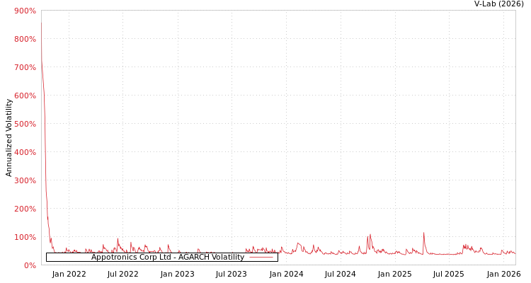 graph of Appotronics Corp Ltd AGARCH