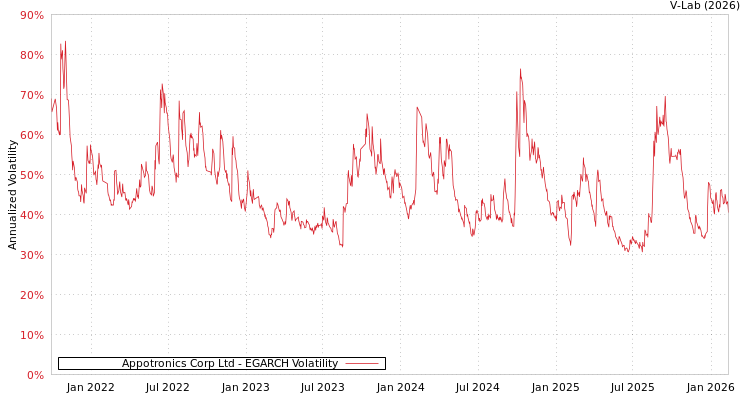 graph of Appotronics Corp Ltd EGARCH