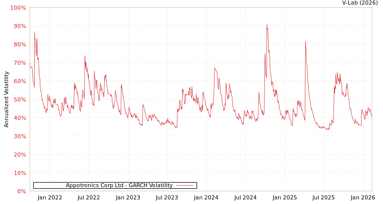 graph of Appotronics Corp Ltd GARCH