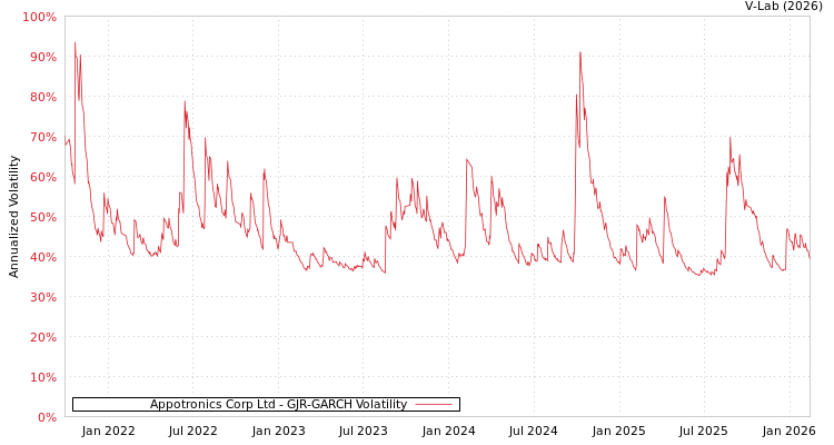 graph of Appotronics Corp Ltd GJR-GARCH