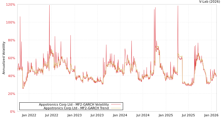 graph of Appotronics Corp Ltd MF2-GARCH