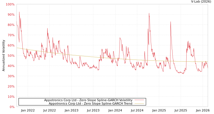 graph of Appotronics Corp Ltd S0GARCH