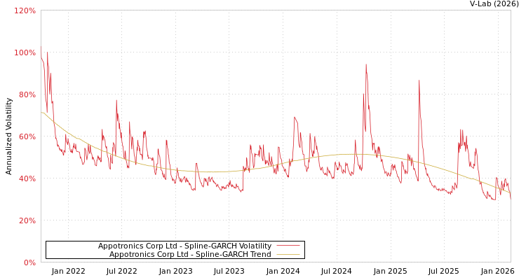 graph of Appotronics Corp Ltd SGARCH