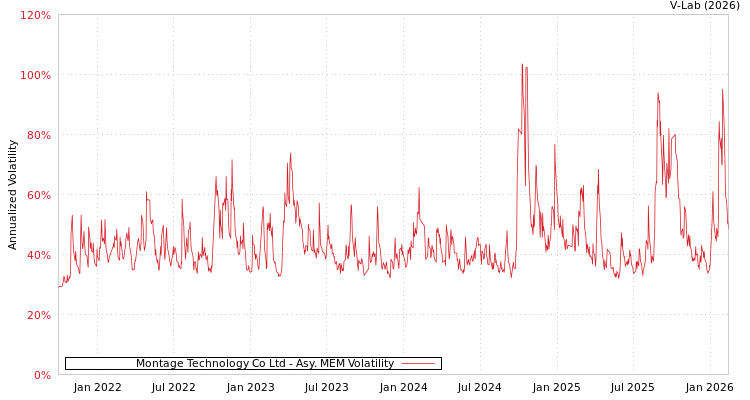 graph of Montage Technology Co Ltd AMEM