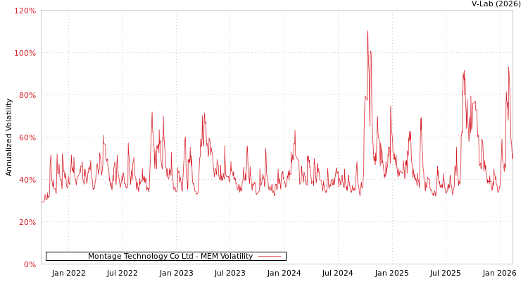 graph of Montage Technology Co Ltd MEM