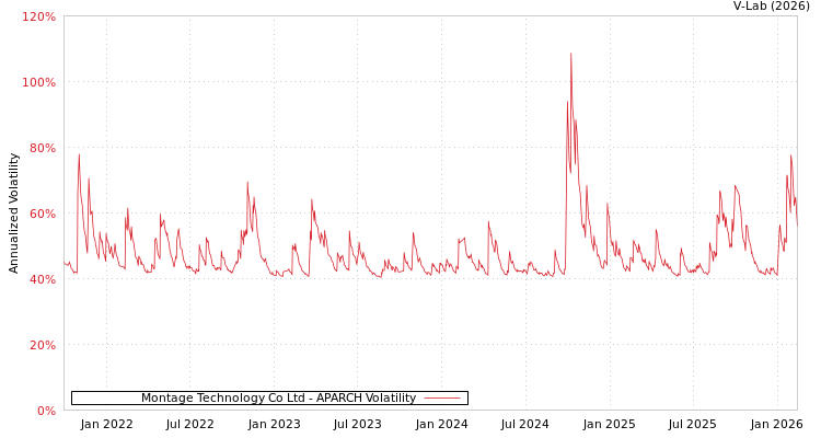 graph of Montage Technology Co Ltd APARCH