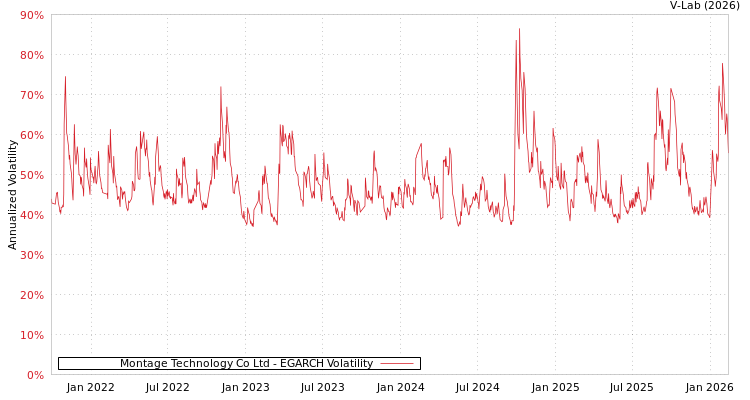 graph of Montage Technology Co Ltd EGARCH