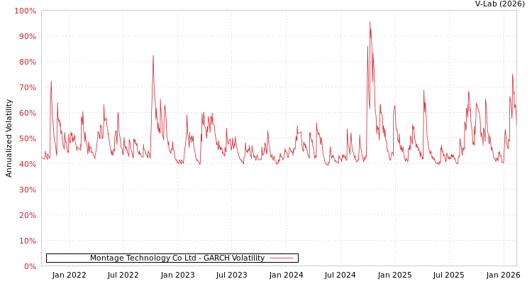 graph of Montage Technology Co Ltd GARCH